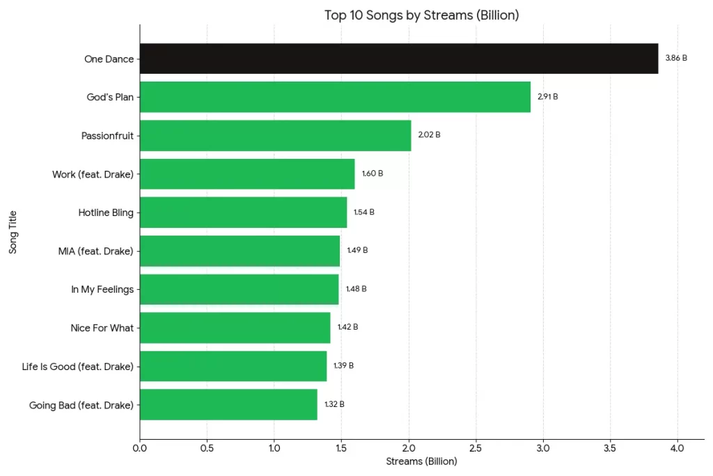 Top 10 most streamed Drake songs on Spotify